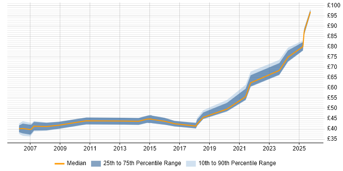 Contractor hourly rate distribution trend for jobs in the South West citing Software Architecture