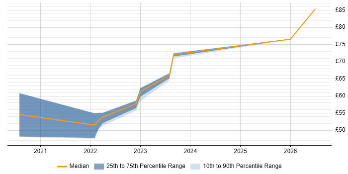 Contractor hourly rate distribution trend for jobs in the South West citing Software-Defined Networking
