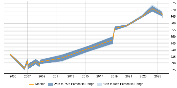 Contractor hourly rate distribution trend for jobs in the South West citing Software Delivery
