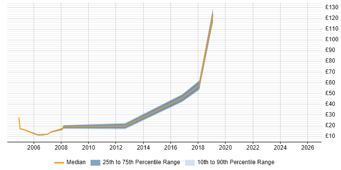 Contractor hourly rate distribution trend for jobs in the South West citing Software Distribution