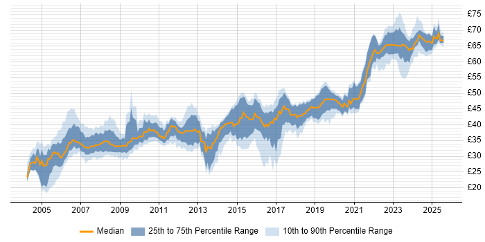 Contractor hourly rate distribution trend for Software Engineer job vacancies in the South West
