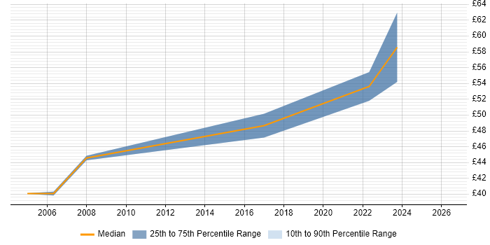 Contractor hourly rate distribution trend for Software Safety Engineer job vacancies in the South West