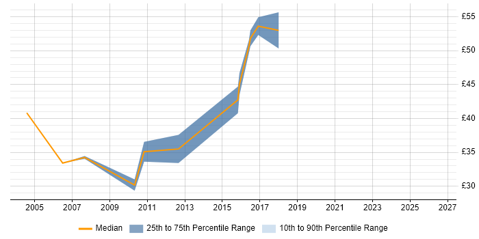 Contractor hourly rate distribution trend for Software Team Leader job vacancies in the South West