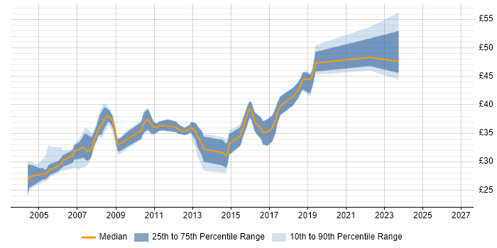 Contractor hourly rate distribution trend for Software Test Engineer job vacancies in the South West