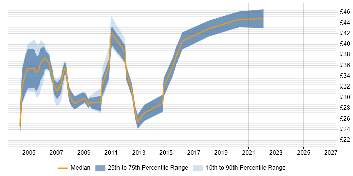 Contractor hourly rate distribution trend for Software Tester job vacancies in the South West