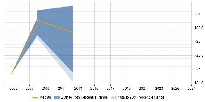 Contractor hourly rate distribution trend for Solaris Consultant job vacancies in the South West