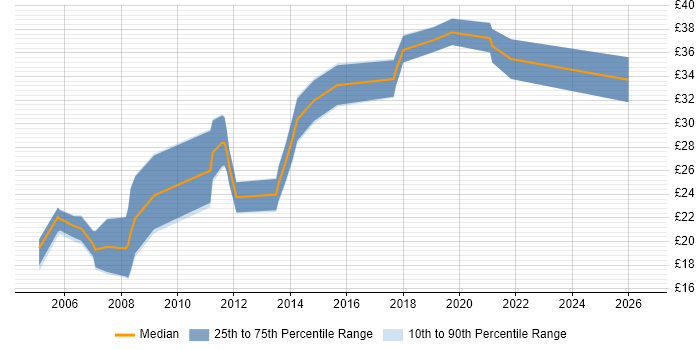 Contractor hourly rate distribution trend for jobs in the South West citing SOLIDWORKS
