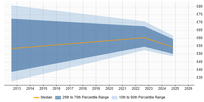 Contractor hourly rate distribution trend for Solutions Analyst job vacancies in the South West
