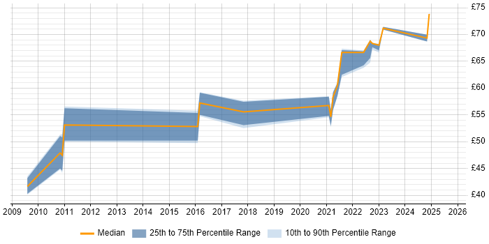 Contractor hourly rate distribution trend for Solutions Architect job vacancies in the South West