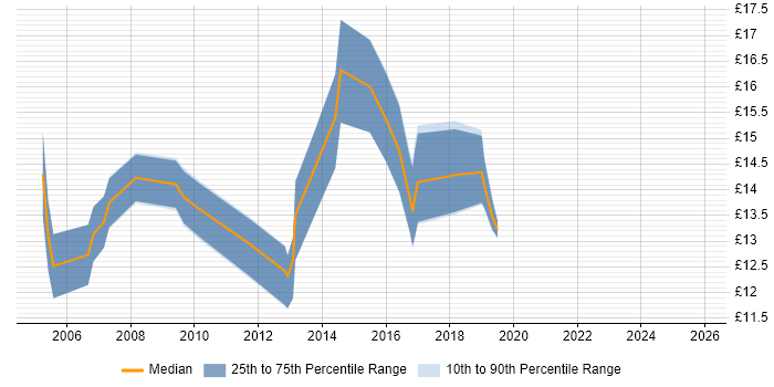 Contractor hourly rate distribution trend for 1st/2nd Line Support job vacancies in Somerset