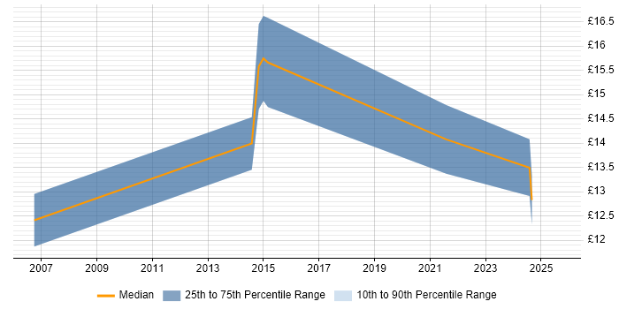 Contractor hourly rate distribution trend for 1st Line Engineer job vacancies in Somerset Contractor hourly rate distribution trend for 1st Line Engineer job vacancies in Somerset