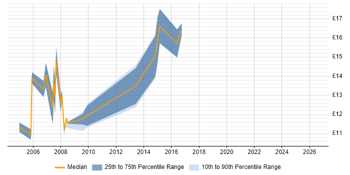 Contractor hourly rate distribution trend for First Line Help Desk Support job vacancies in Somerset