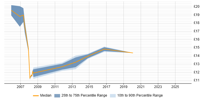 Contractor hourly rate distribution trend for 1st Line Support Analyst job vacancies in Somerset
