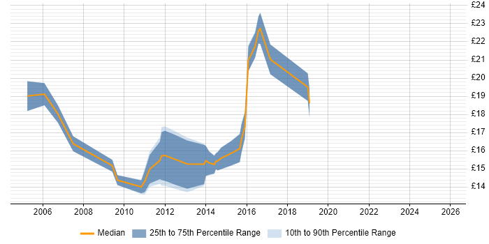 Contractor hourly rate distribution trend for 2nd Line Engineer job vacancies in Somerset