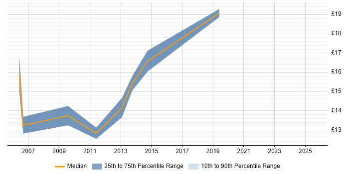 Contractor hourly rate distribution trend for 2nd Line Support Analyst job vacancies in Somerset Contractor hourly rate distribution trend for 2nd Line Support Analyst job vacancies in Somerset