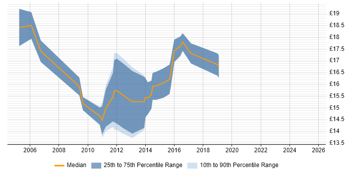 Contractor hourly rate distribution trend for 2nd Line Support Engineer job vacancies in Somerset