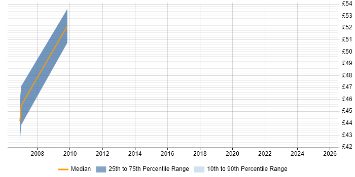 Contractor hourly rate distribution trend for jobs in Somerset citing Acceptance Criteria Contractor hourly rate distribution trend for jobs in Somerset citing Acceptance Criteria