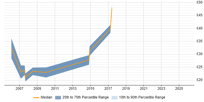 Contractor hourly rate distribution trend for jobs in Somerset citing Accessibility