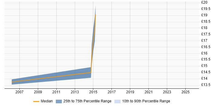 Contractor hourly rate distribution trend for Active Directory Engineer job vacancies in Somerset Contractor hourly rate distribution trend for Active Directory Engineer job vacancies in Somerset