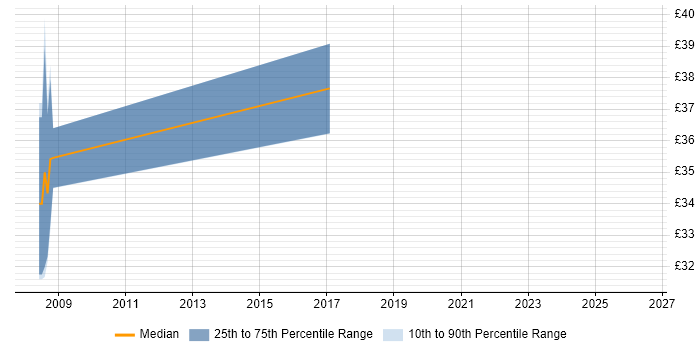 Contractor hourly rate distribution trend for Ada Developer job vacancies in Somerset