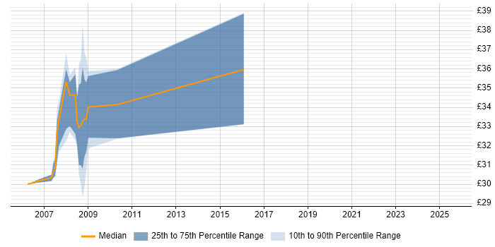Contractor hourly rate distribution trend for Ada Engineer job vacancies in Somerset