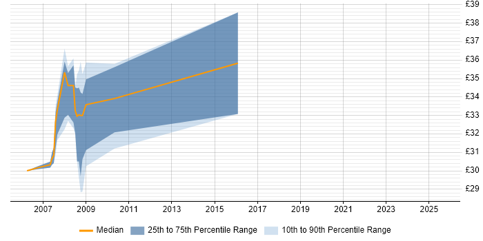 Contractor hourly rate distribution trend for Ada Software Engineer job vacancies in Somerset
