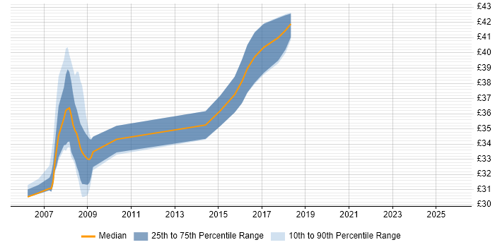 Contractor hourly rate distribution trend for jobs in Somerset citing Ada