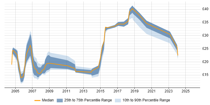 Contractor hourly rate distribution trend for Administrator job vacancies in Somerset