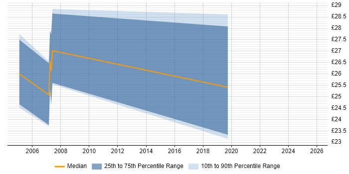 Contractor hourly rate distribution trend for jobs in Somerset citing ADO
