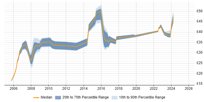 Contractor hourly rate distribution trend for jobs in Somerset citing Aerospace