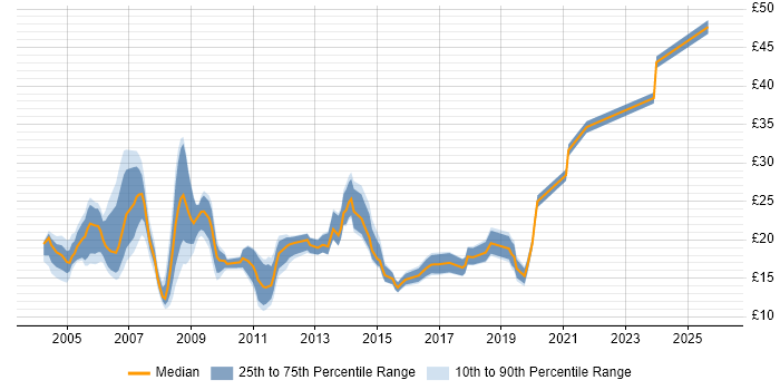 Contractor hourly rate distribution trend for Analyst job vacancies in Somerset