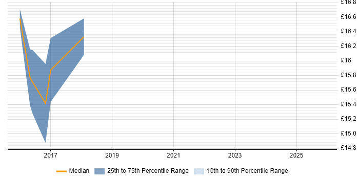 Contractor hourly rate distribution trend for jobs in Somerset citing Android
