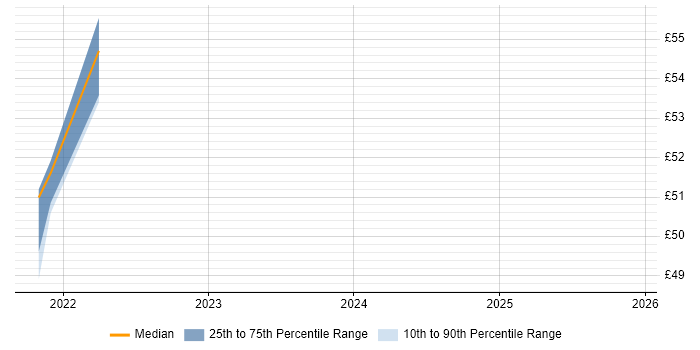 Contractor hourly rate distribution trend for jobs in Somerset citing API Development
