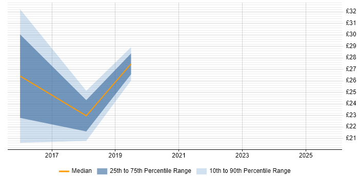 Contractor hourly rate distribution trend for jobs in Somerset citing Apple iOS