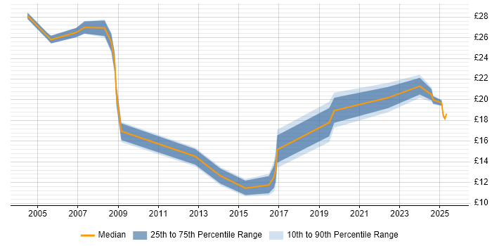 Contractor hourly rate distribution trend for jobs in Somerset citing Asset Management