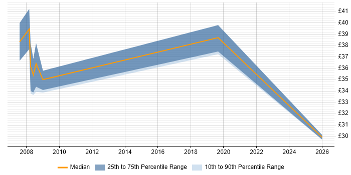 Contractor hourly rate distribution trend for jobs in Somerset citing Aviation