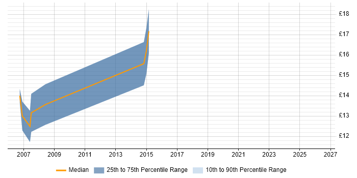 Contractor hourly rate distribution trend for First Line Help Desk Support job vacancies in Bath