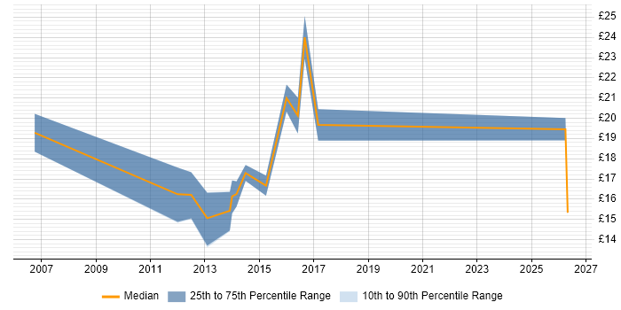 Contractor hourly rate distribution trend for 2nd Line Engineer job vacancies in Bath