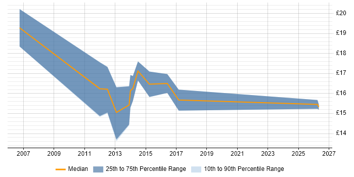 Contractor hourly rate distribution trend for 2nd Line Support Engineer job vacancies in Bath