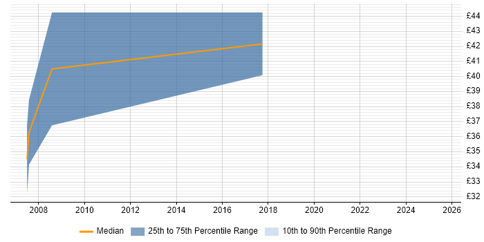 Contractor hourly rate distribution trend for jobs in Bath citing Ada