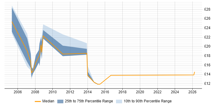 Contractor hourly rate distribution trend for Administrator job vacancies in Bath