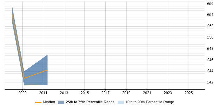 Contractor hourly rate distribution trend for jobs in Bath citing Agile