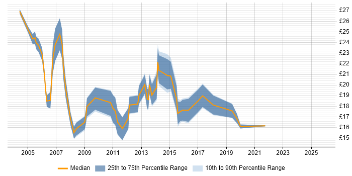 Contractor hourly rate distribution trend for Analyst job vacancies in Bath
