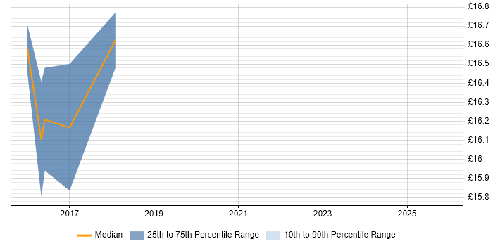 Contractor hourly rate distribution trend for jobs in Bath citing Android