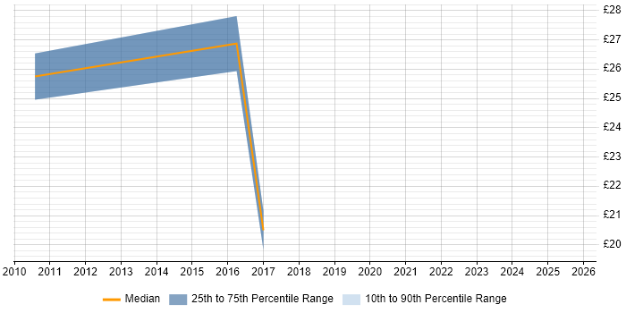 Contractor hourly rate distribution trend for jobs in Bath citing Business Intelligence