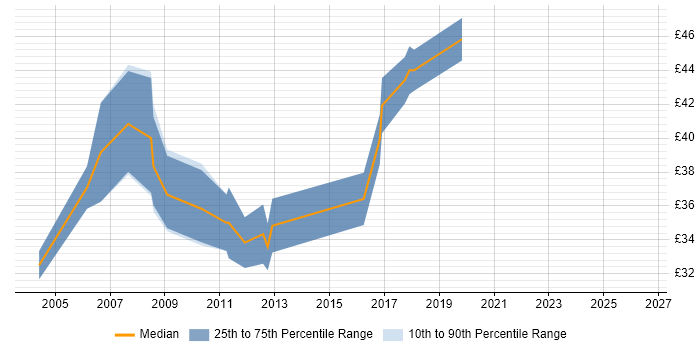 Contractor hourly rate distribution trend for jobs in Bath citing C++