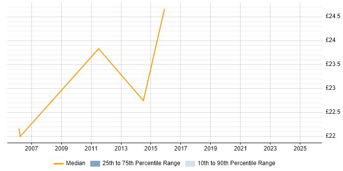 Contractor hourly rate distribution trend for jobs in Bath citing Change Management