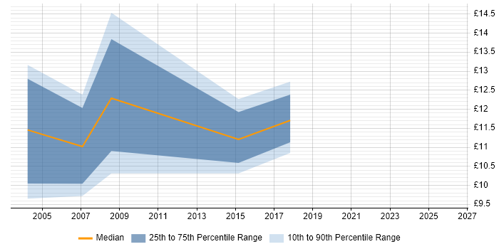 Contractor hourly rate distribution trend for jobs in Bath citing CMS
