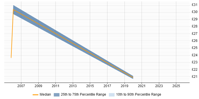 Contractor hourly rate distribution trend for Consultant job vacancies in Bath