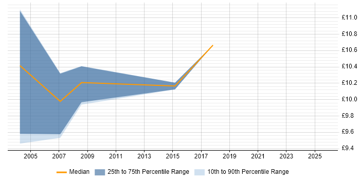 Contractor hourly rate distribution trend for jobs in Bath citing Content Management